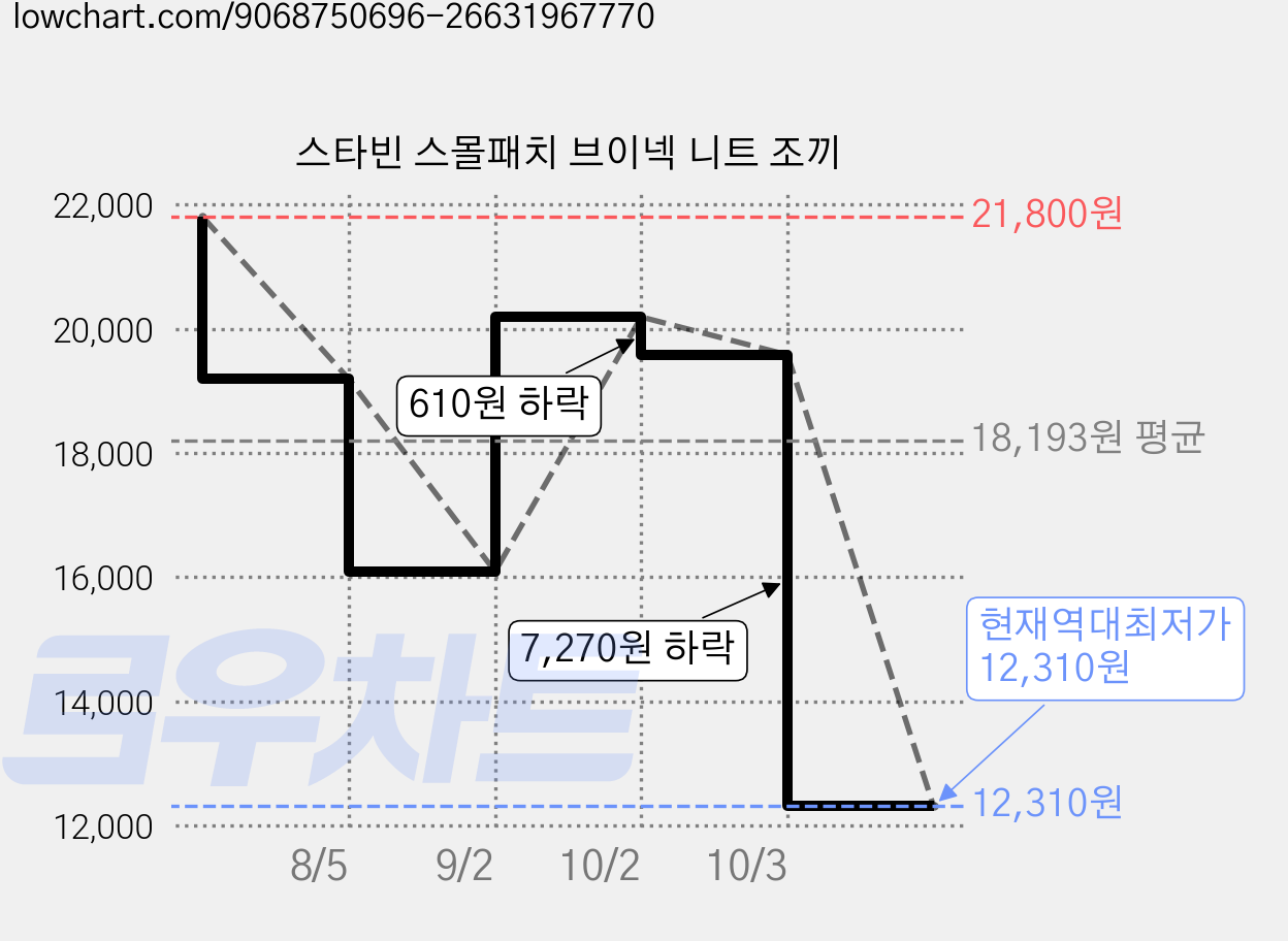 스타빈 스몰패치 브이넥 니트 조끼 가격 변동 차트, 현재가 12,310원, 역대최저가
