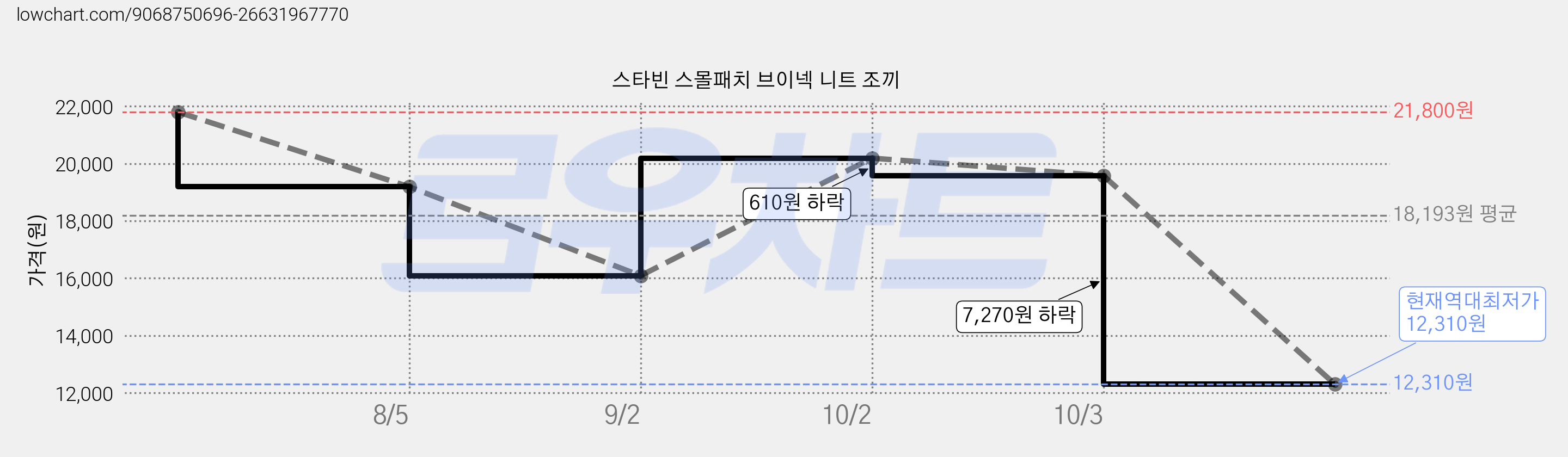 스타빈 스몰패치 브이넥 니트 조끼 가격 변동 차트, 현재가 12,310원, 역대최저가