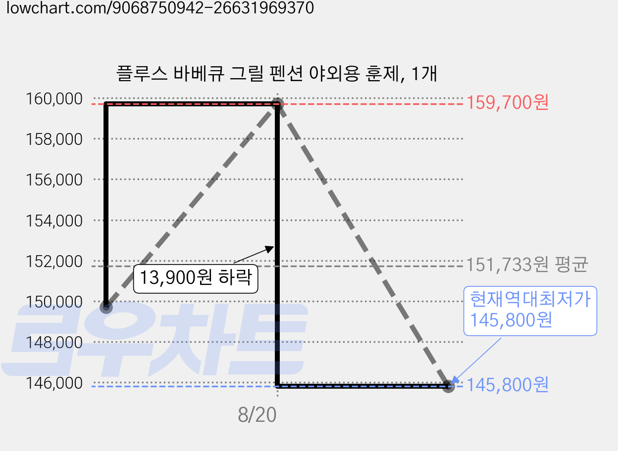 플루스 바베큐 그릴 펜션 야외용 훈제, 1개 가격 변동 차트, 현재가 145,800원, 역대최저가