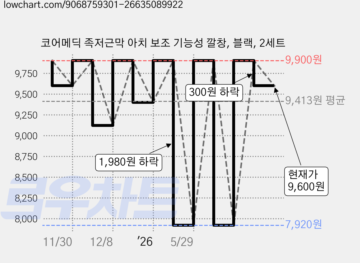 코어메딕 족저근막 아치 보조 기능성 깔창, 블랙, 2세트 가격 변동 차트, 현재가 9,600원, 관측 최저가 7,920원
