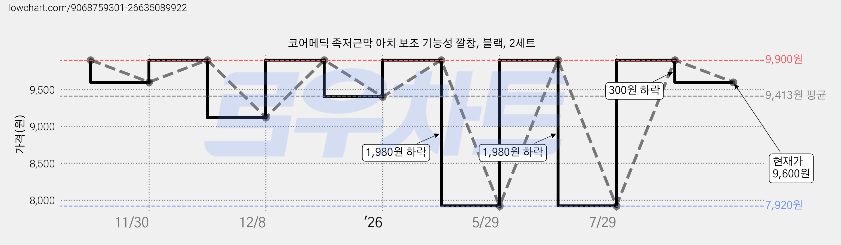 코어메딕 족저근막 아치 보조 기능성 깔창, 블랙, 2세트 가격 변동 차트, 현재가 9,600원, 관측 최저가 7,920원