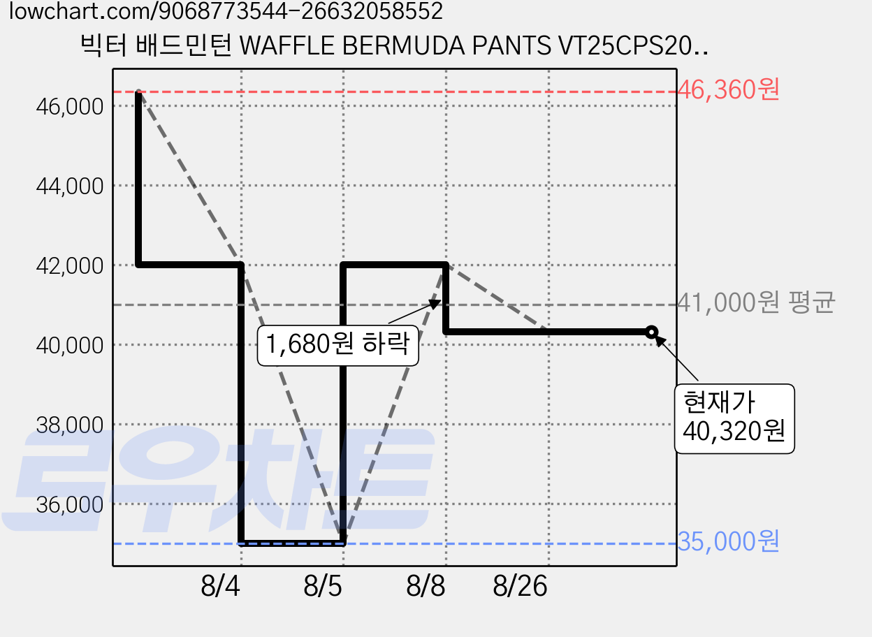 빅터 배드민턴 WAFFLE BERMUDA PANTS VT25CPS201U 가격 변동 차트, 현재가 40,320원, 관측 최저가 35,000원
