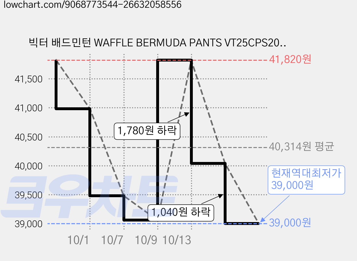빅터 배드민턴 WAFFLE BERMUDA PANTS VT25CPS201U 가격 변동 차트, 현재가 39,000원, 역대최저가