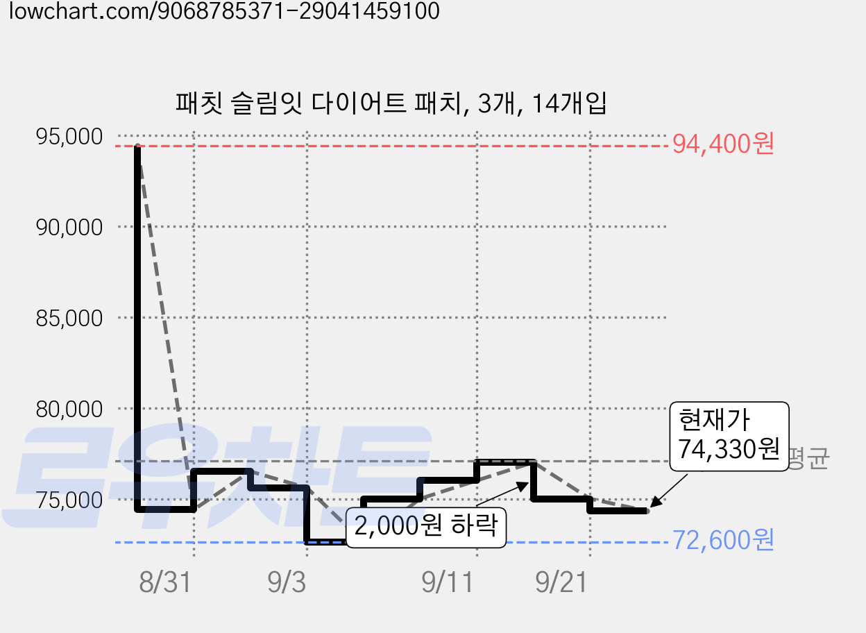 패칫 슬림잇 다이어트 패치, 3개, 14개입 가격 변동 차트, 현재가 74,330원, 관측 최저가 72,600원
