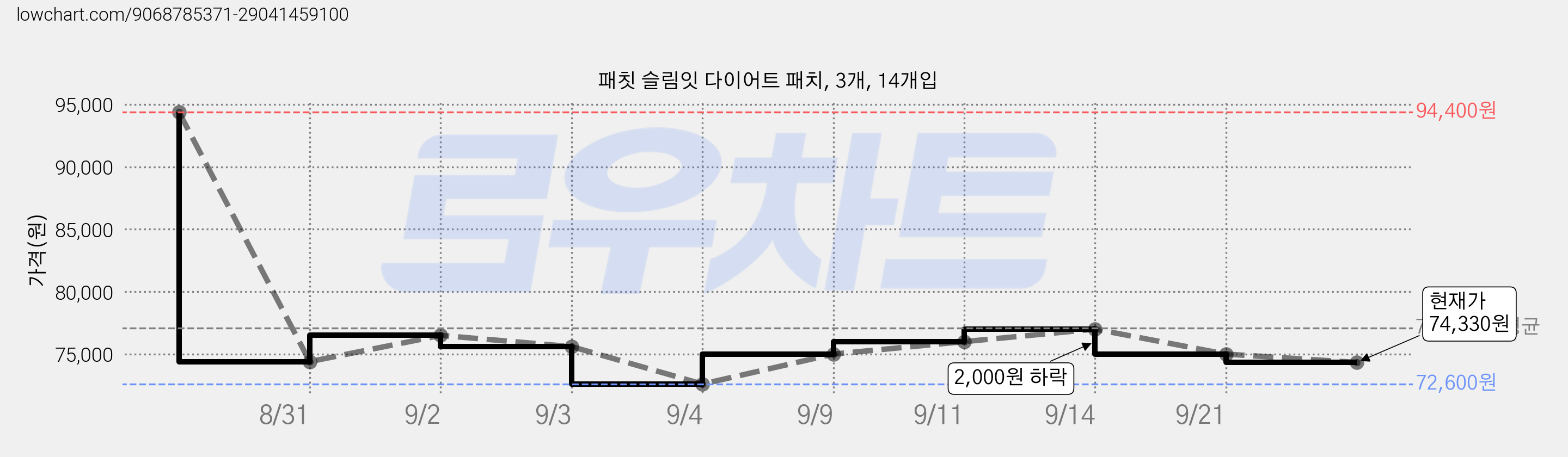 패칫 슬림잇 다이어트 패치, 3개, 14개입 가격 변동 차트, 현재가 74,330원, 관측 최저가 72,600원