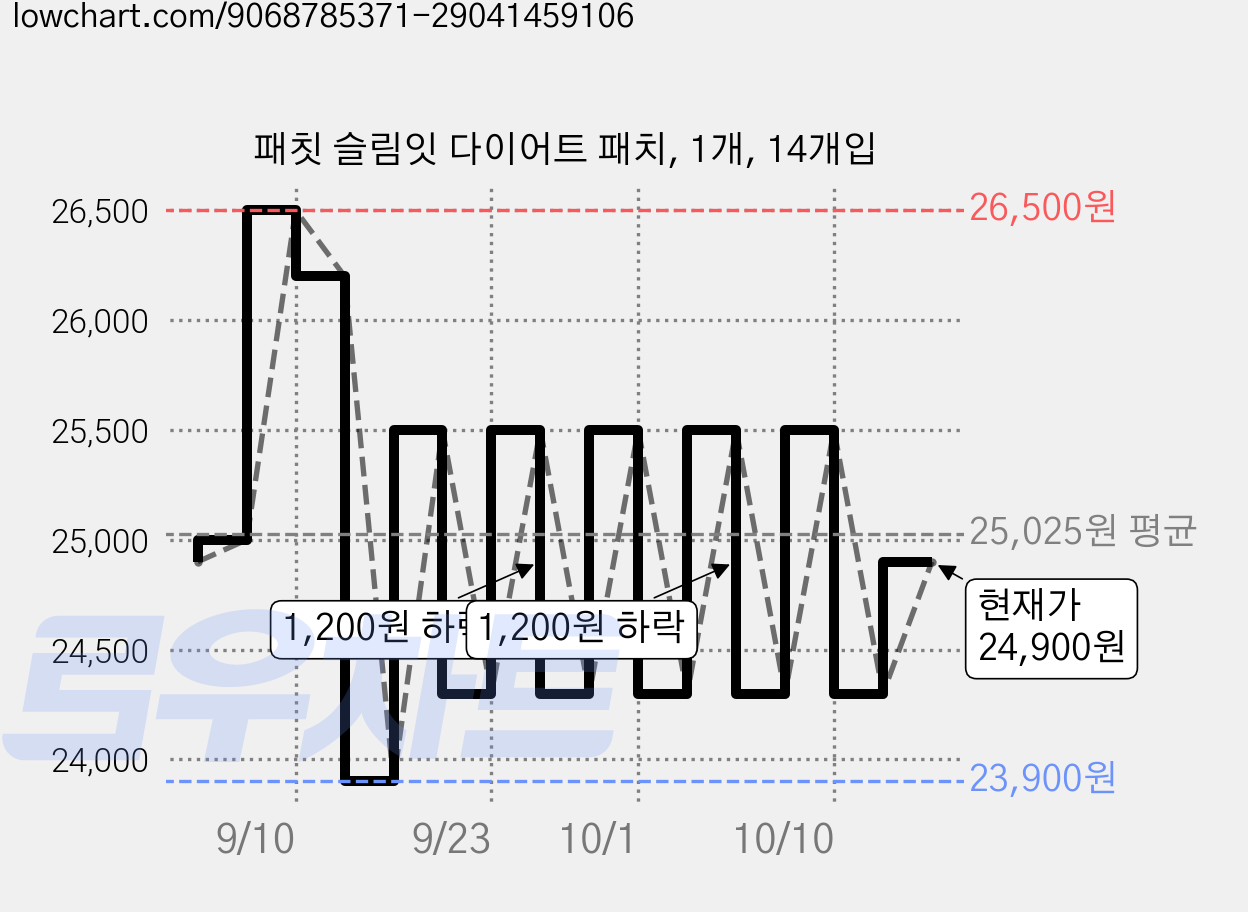 패칫 슬림잇 다이어트 패치, 1개, 14개입 가격 변동 차트, 현재가 23,700원, 역대최저가