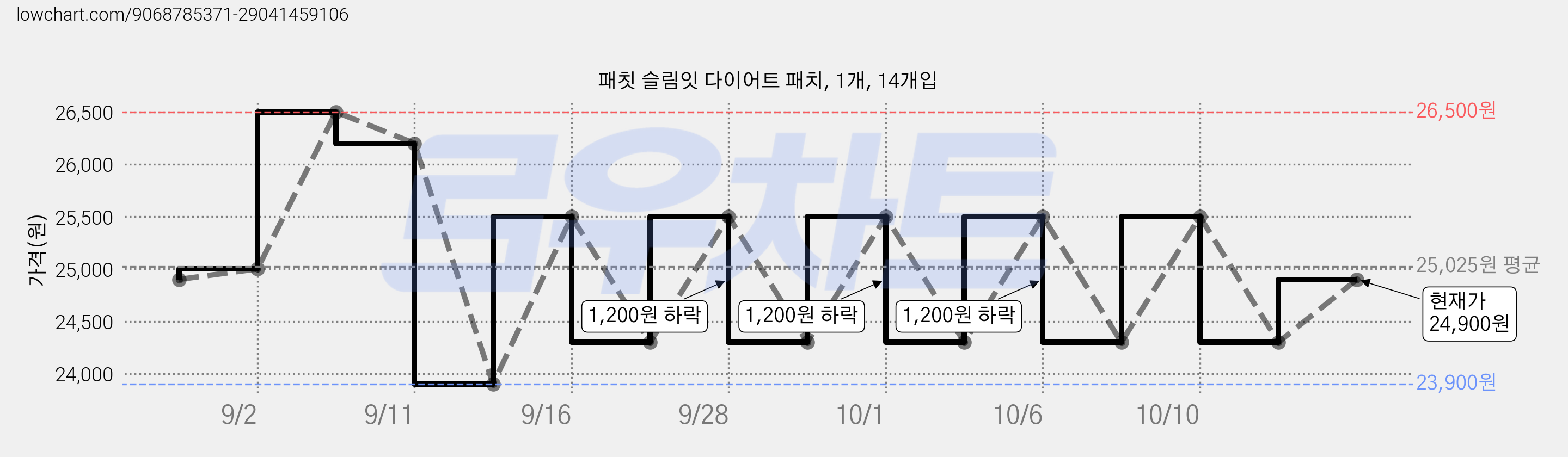 패칫 슬림잇 다이어트 패치, 1개, 14개입 가격 변동 차트, 현재가 23,700원, 역대최저가