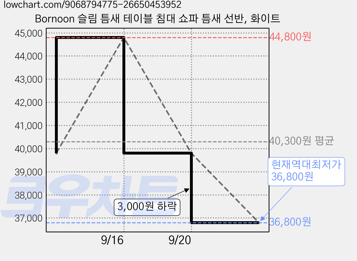 Bornoon 슬림 틈새 테이블 침대 쇼파 틈새 선반, 화이트 가격 변동 차트, 현재가 36,800원, 역대최저가