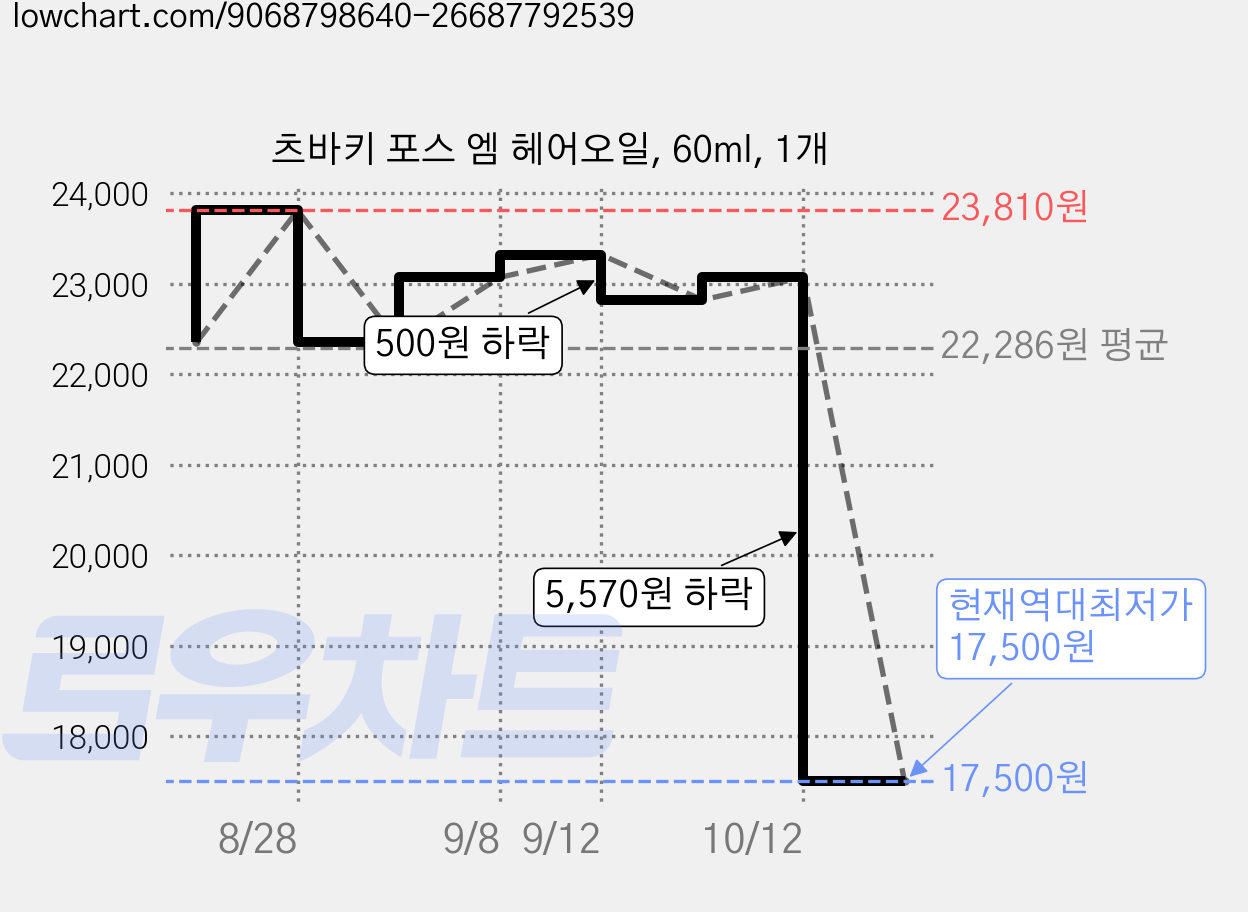 츠바키 포스 엠 헤어오일, 60ml, 1개 가격 변동 차트, 현재가 17,500원, 역대최저가