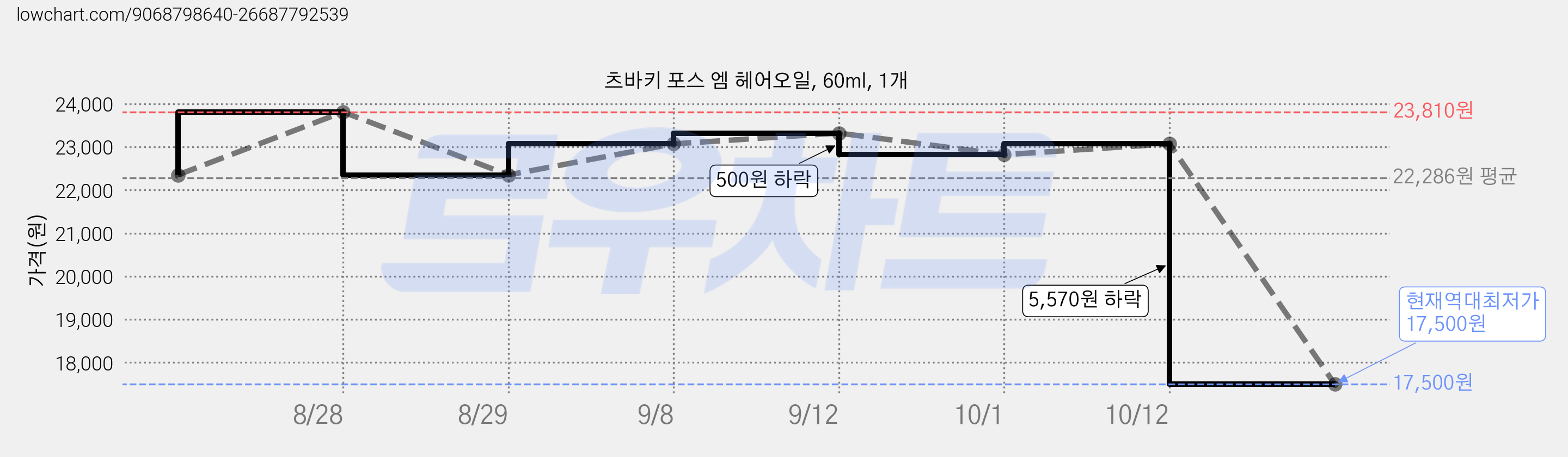 츠바키 포스 엠 헤어오일, 60ml, 1개 가격 변동 차트, 현재가 17,500원, 역대최저가