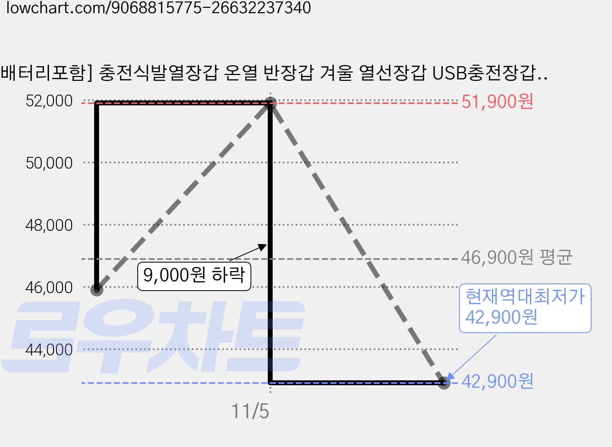[배터리포함] 충전식발열장갑 온열 반장갑 겨울 열선장갑 USB충전장갑 방한발열장갑 5단계 온도조절 usb손난로장갑 스키 자전거 등산 캠핑 낚시 장갑, 검정 가격 변동 차트, 현재가 42,900원, 역대최저가