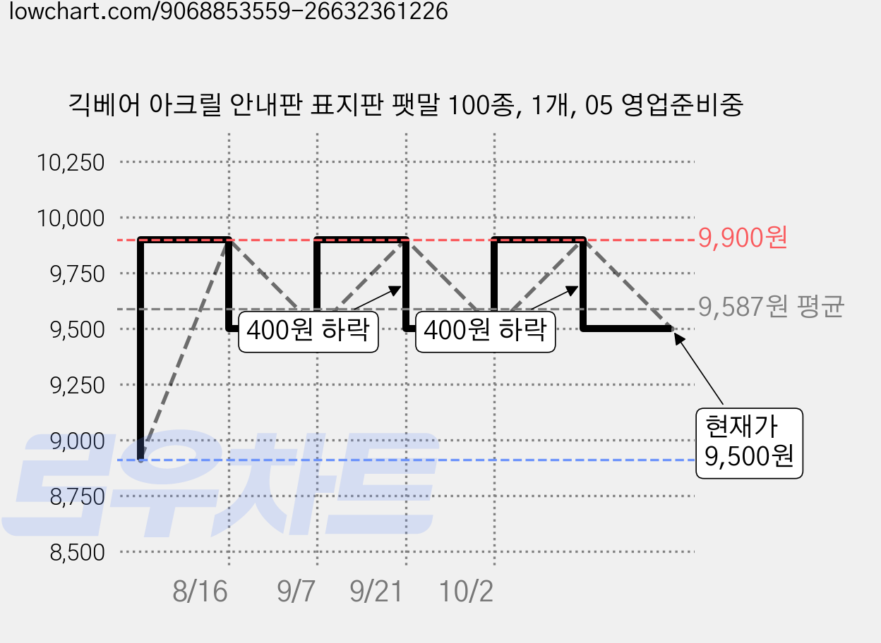긱베어 아크릴 안내판 표지판 팻말 100종, 1개, 05 영업준비중 가격 변동 차트, 현재가 9,500원, 관측 최저가 8,910원