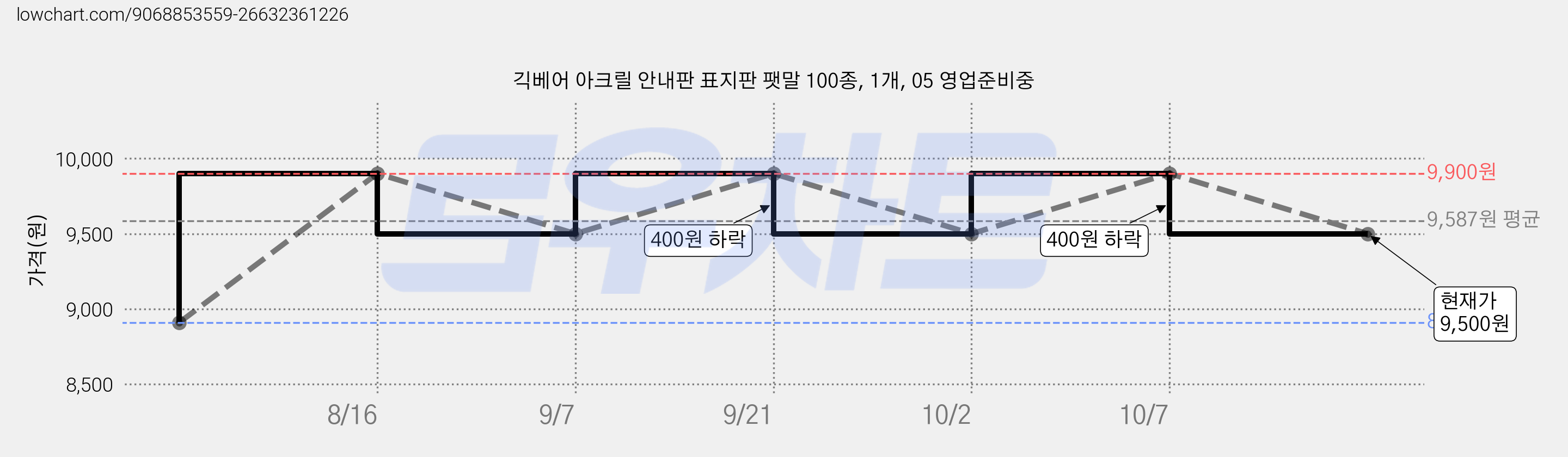 긱베어 아크릴 안내판 표지판 팻말 100종, 1개, 05 영업준비중 가격 변동 차트, 현재가 9,500원, 관측 최저가 8,910원