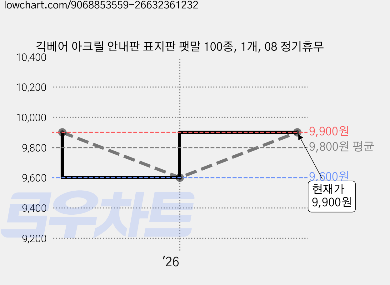 긱베어 아크릴 안내판 표지판 팻말 100종, 1개, 08 정기휴무 가격 변동 차트, 현재가 9,600원, 역대최저가