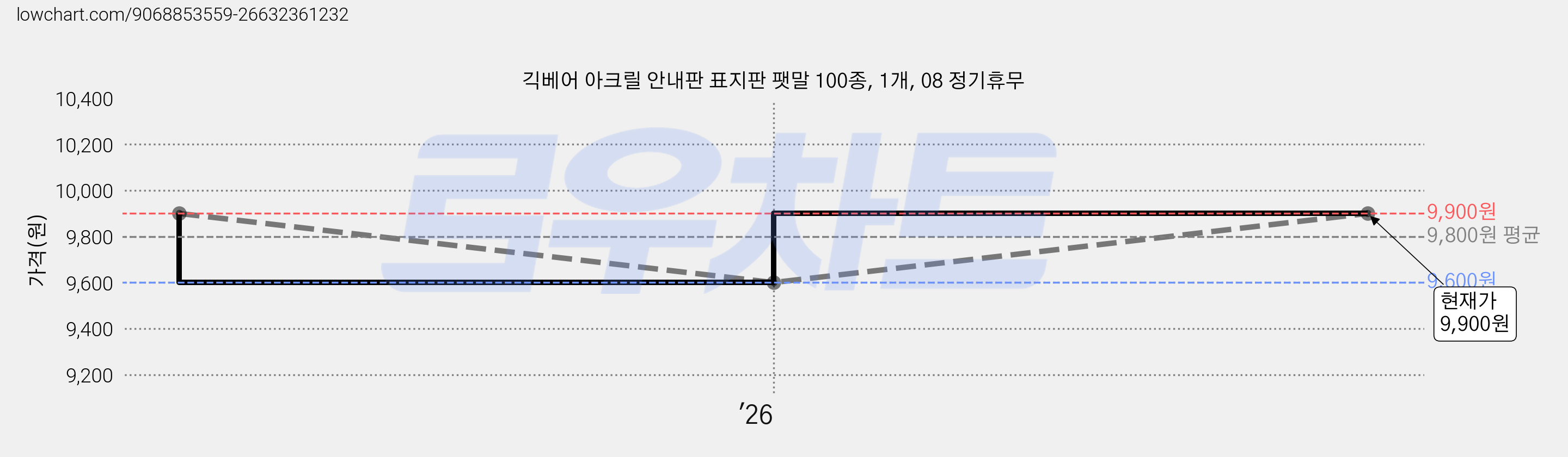 긱베어 아크릴 안내판 표지판 팻말 100종, 1개, 08 정기휴무 가격 변동 차트, 현재가 9,600원, 역대최저가