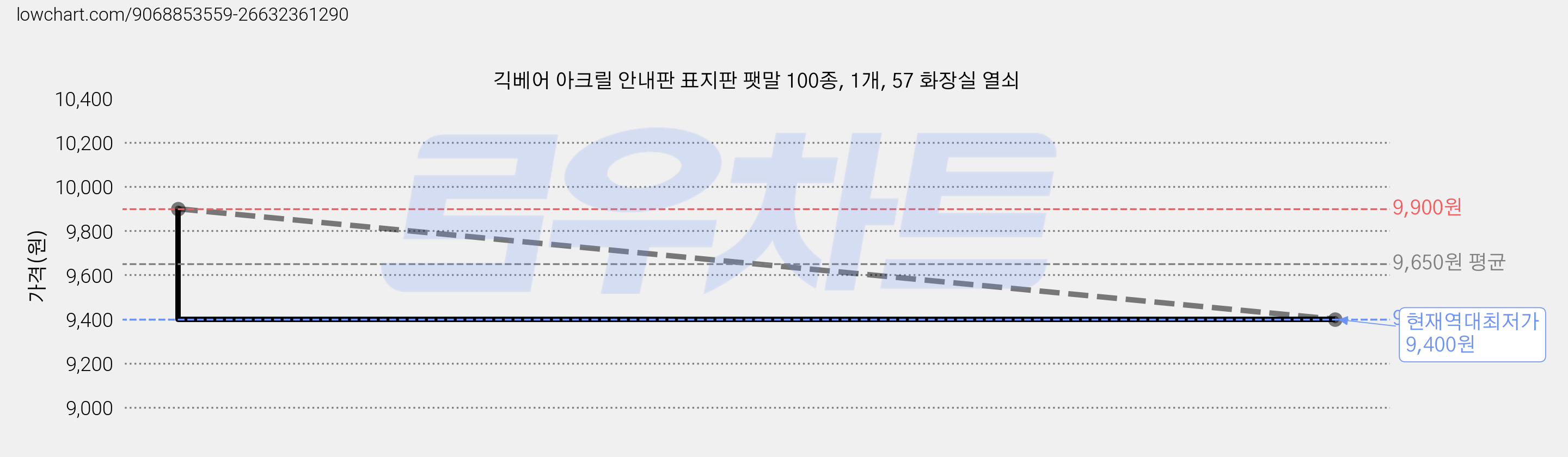 긱베어 아크릴 안내판 표지판 팻말 100종, 1개, 57 화장실 열쇠 가격 변동 차트, 현재가 9,400원, 역대최저가