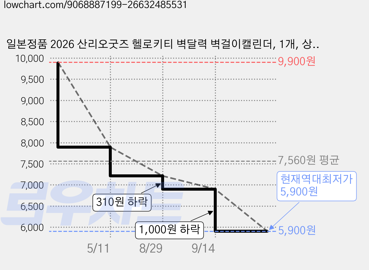 일본정품 2026 산리오굿즈 헬로키티 벽달력 벽걸이캘린더, 1개, 상세페이지 참조 가격 변동 차트, 현재가 5,900원, 역대최저가