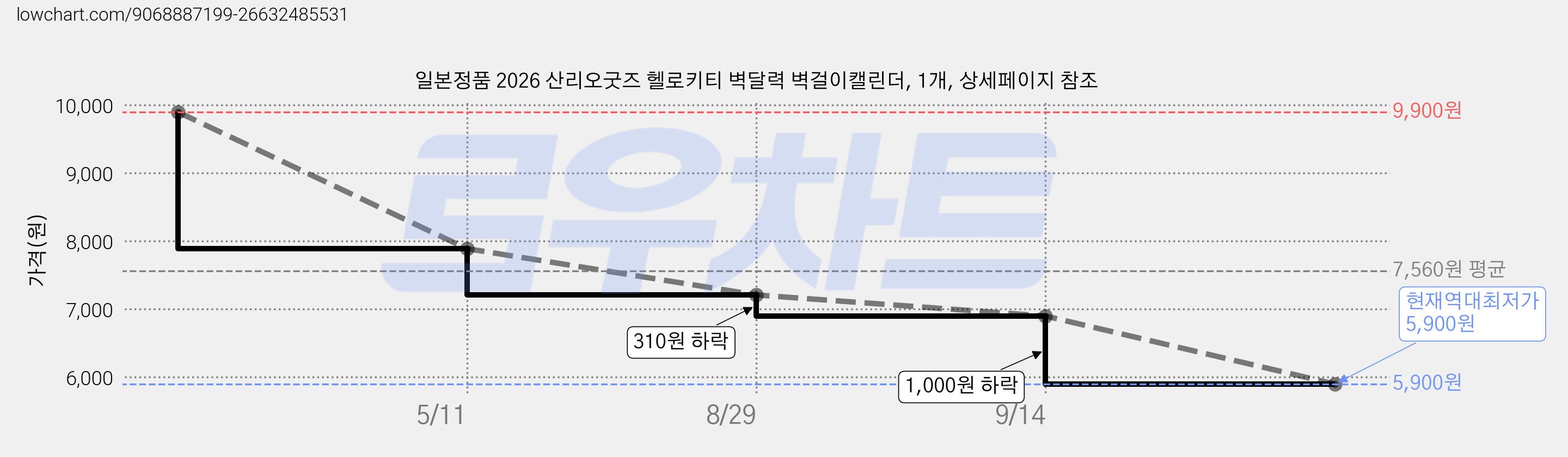 일본정품 2026 산리오굿즈 헬로키티 벽달력 벽걸이캘린더, 1개, 상세페이지 참조 가격 변동 차트, 현재가 5,900원, 역대최저가