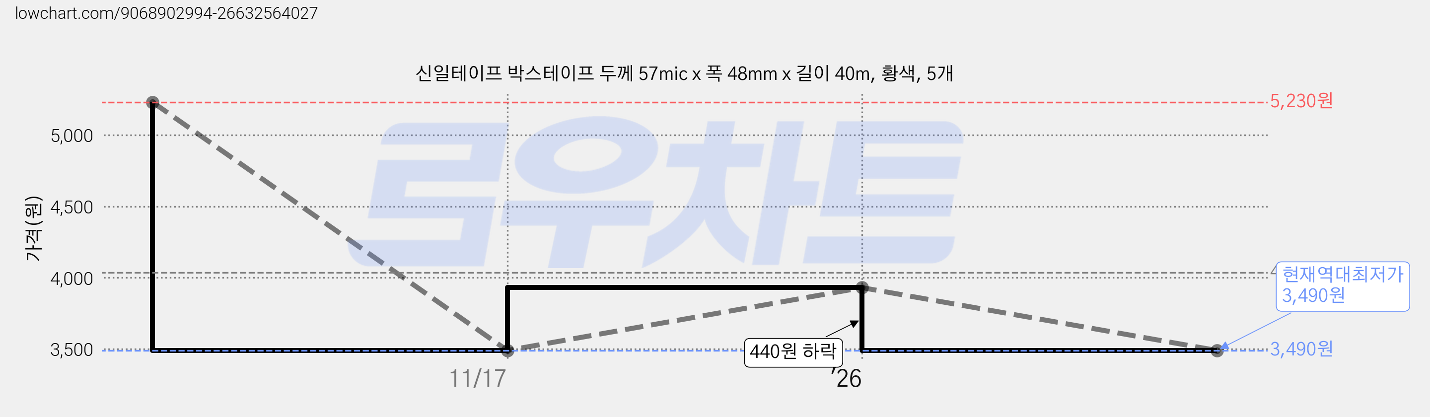 신일테이프 박스테이프 두께 57mic x 폭 48mm x 길이 40m, 황색, 5개 가격 변동 차트, 현재가 3,490원, 역대최저가