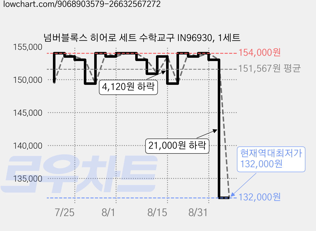 넘버블록스 히어로 세트 수학교구 IN96930, 1세트 가격 변동 차트, 현재가 132,000원, 역대최저가