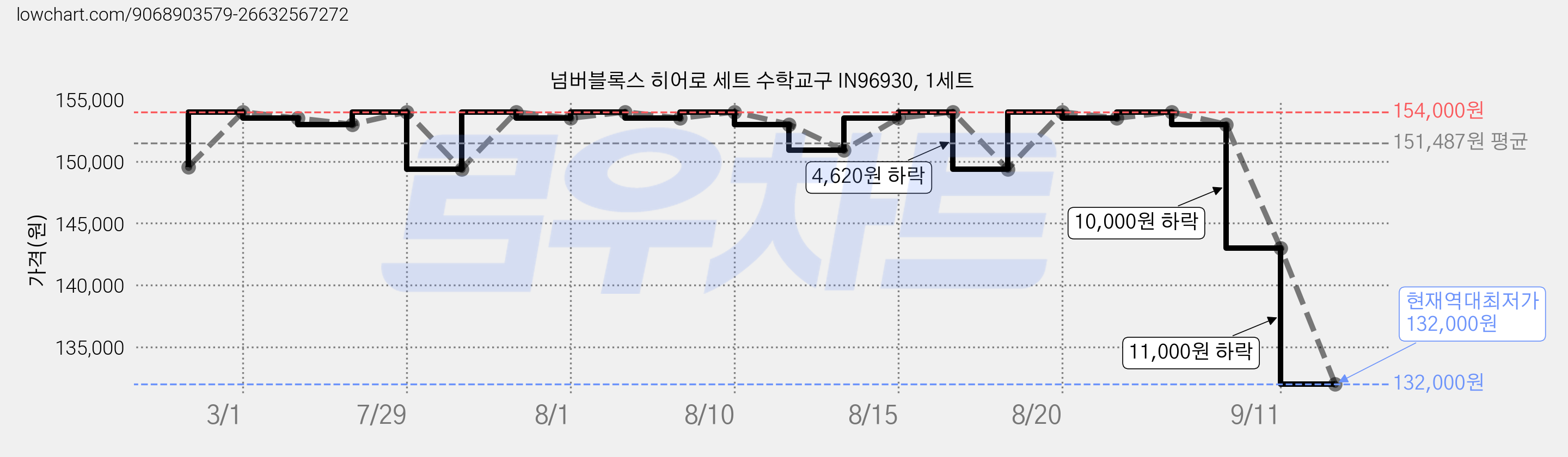 넘버블록스 히어로 세트 수학교구 IN96930, 1세트 가격 변동 차트, 현재가 132,000원, 역대최저가