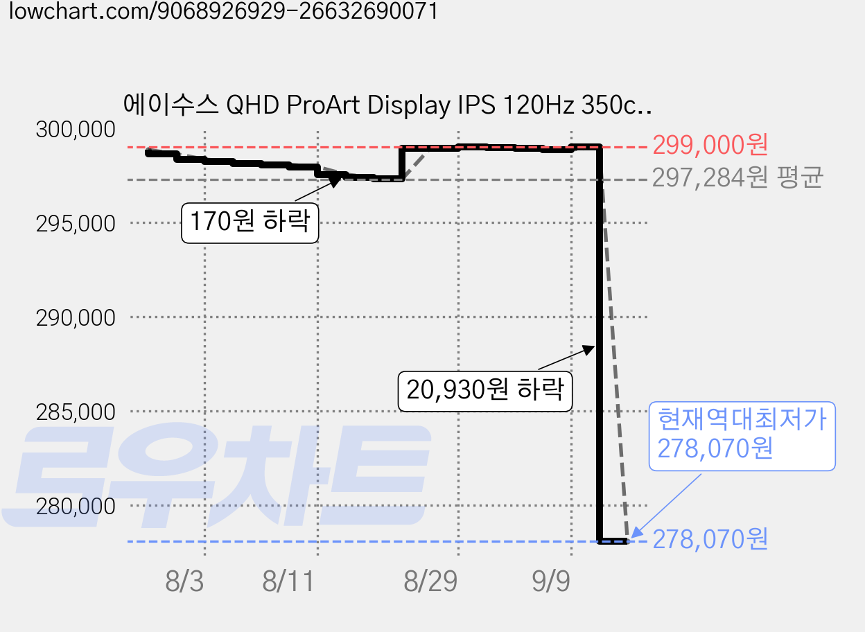 에이수스 QHD ProArt Display IPS 120Hz 350cd sRGB 100 DCI P3 95 멀티스탠드 전문가용 모니터, 68.58cm, PA278QGV 가격 변동 차트, 현재가 278,070원, 역대최저가