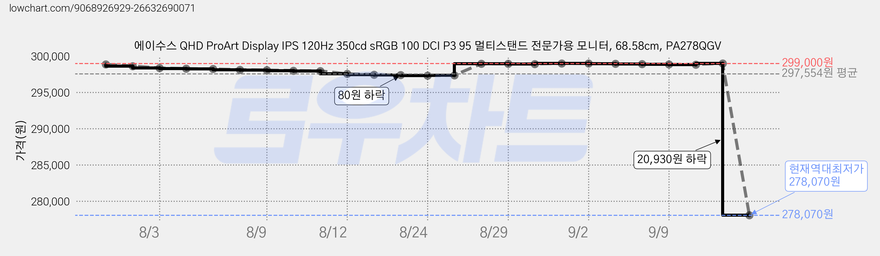 에이수스 QHD ProArt Display IPS 120Hz 350cd sRGB 100 DCI P3 95 멀티스탠드 전문가용 모니터, 68.58cm, PA278QGV 가격 변동 차트, 현재가 278,070원, 역대최저가