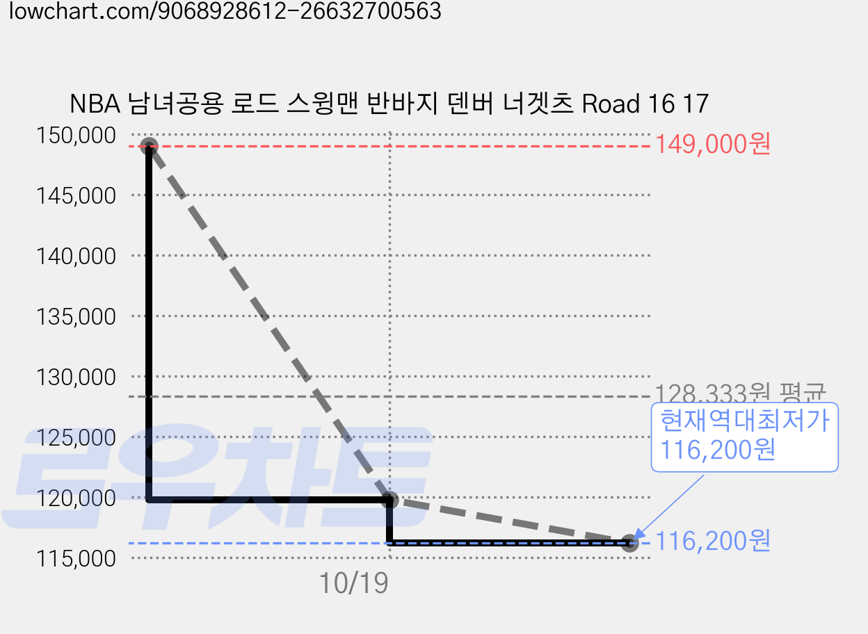 NBA 남녀공용 로드 스윙맨 반바지 덴버 너겟츠 Road 16 17 가격 변동 차트, 현재가 116,200원, 역대최저가