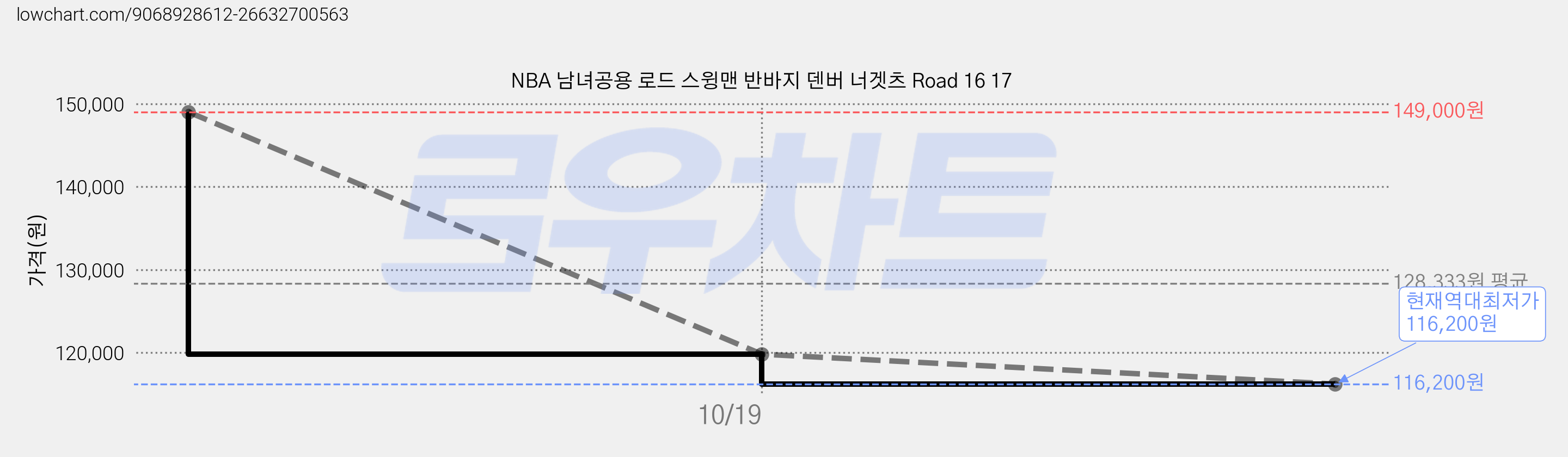 NBA 남녀공용 로드 스윙맨 반바지 덴버 너겟츠 Road 16 17 가격 변동 차트, 현재가 116,200원, 역대최저가