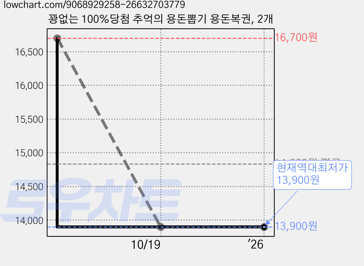 꽝없는 100%당첨 추억의 용돈뽑기 용돈복권, 2개 가격 변동 차트, 현재가 13,900원, 역대최저가