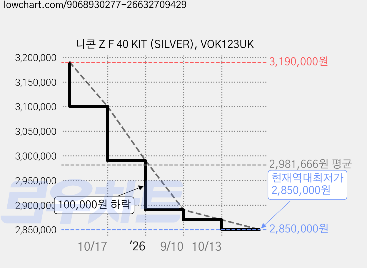 니콘 Z F 40 KIT (SILVER), VOK123UK 가격 변동 차트, 현재가 2,850,000원, 역대최저가