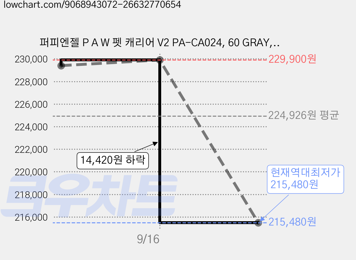 퍼피엔젤 P A W 펫 캐리어 V2 PA-CA024, 60 GRAY, 1개 가격 변동 차트, 현재가 215,480원, 역대최저가
