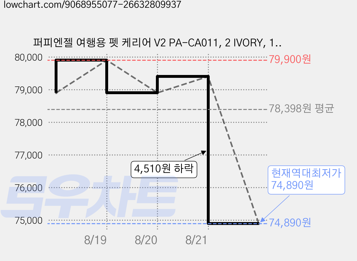 퍼피엔젤 여행용 펫 케리어 V2 PA-CA011, 2 IVORY, 1개 가격 변동 차트, 현재가 74,890원, 역대최저가