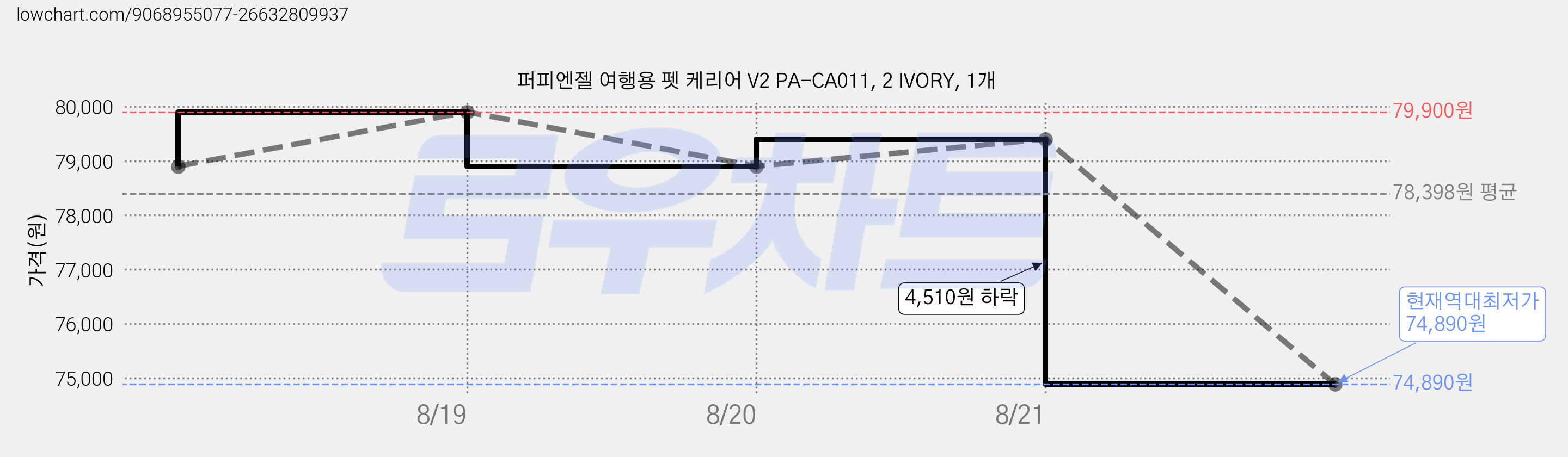 퍼피엔젤 여행용 펫 케리어 V2 PA-CA011, 2 IVORY, 1개 가격 변동 차트, 현재가 74,890원, 역대최저가