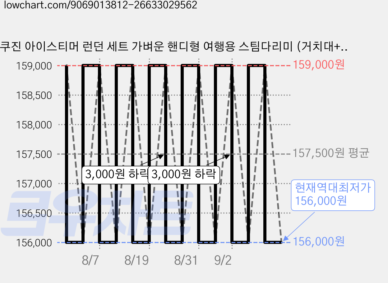 쿠진 아이스티머 런던 세트 가벼운 핸디형 여행용 스팀다리미 (거치대+보풀제거기+레더가방), 레몬옐로우 가격 변동 차트, 현재가 156,000원, 역대최저가