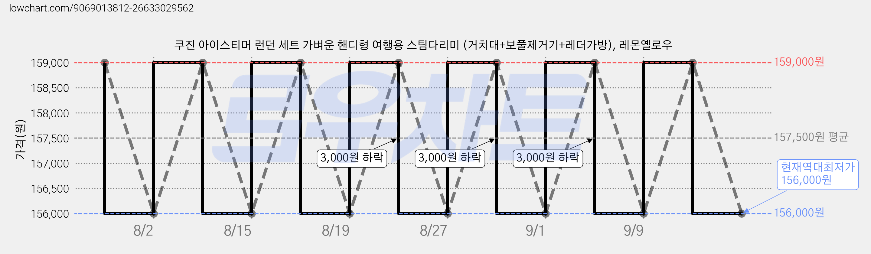 쿠진 아이스티머 런던 세트 가벼운 핸디형 여행용 스팀다리미 (거치대+보풀제거기+레더가방), 레몬옐로우 가격 변동 차트, 현재가 156,000원, 역대최저가