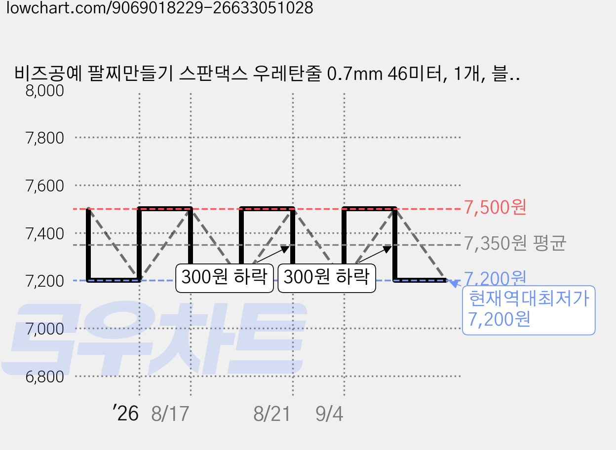 비즈공예 팔찌만들기 스판댁스 우레탄줄 0.7mm 46미터, 1개, 블랙 가격 변동 차트, 현재가 7,200원, 역대최저가