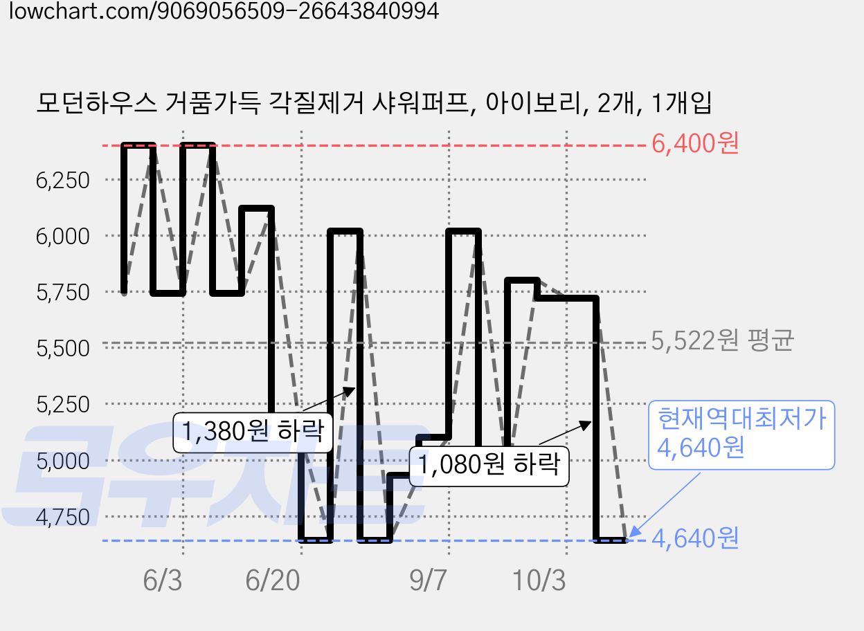 모던하우스 거품가득 각질제거 샤워퍼프, 아이보리, 2개, 1개입 가격 변동 차트, 현재가 4,640원, 역대최저가