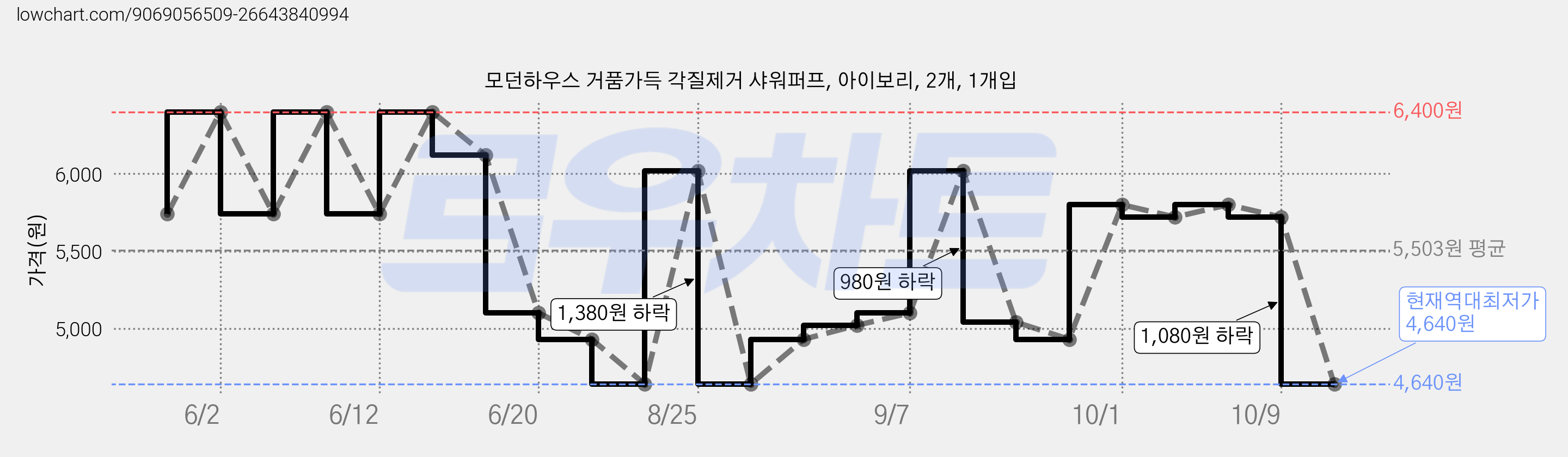 모던하우스 거품가득 각질제거 샤워퍼프, 아이보리, 2개, 1개입 가격 변동 차트, 현재가 4,640원, 역대최저가