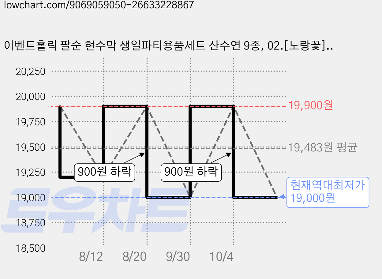이벤트홀릭 팔순 현수막 생일파티용품세트 산수연 9종, 02.[노랑꽃]팔순이라 쓰고 청춘이라_팔순 가격 변동 차트, 현재가 19,000원, 역대최저가