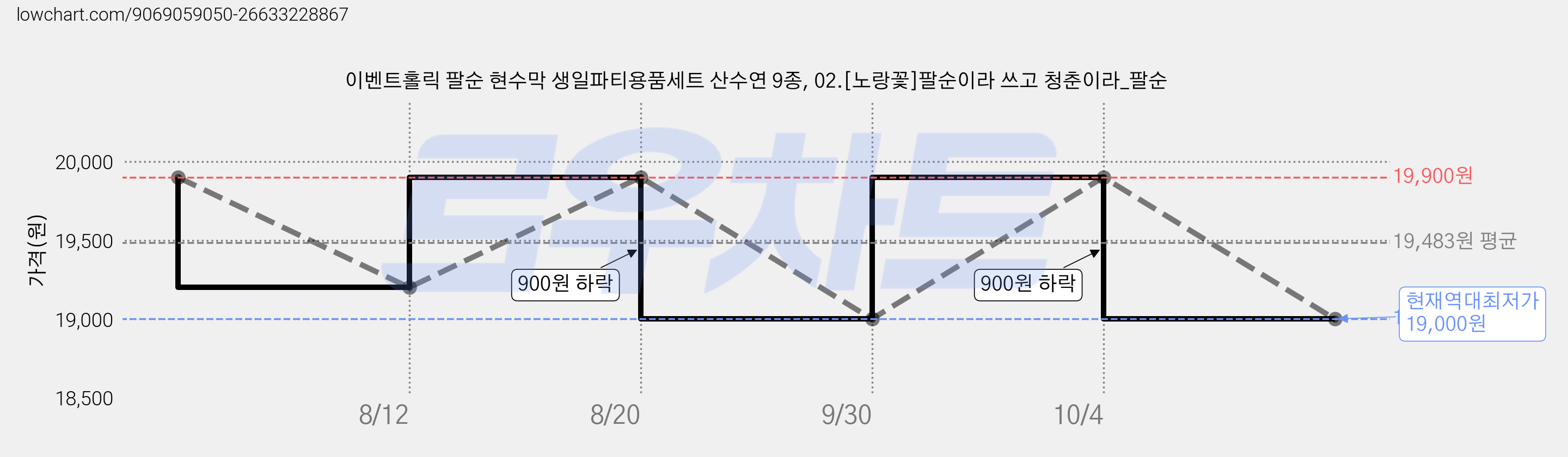 이벤트홀릭 팔순 현수막 생일파티용품세트 산수연 9종, 02.[노랑꽃]팔순이라 쓰고 청춘이라_팔순 가격 변동 차트, 현재가 19,000원, 역대최저가