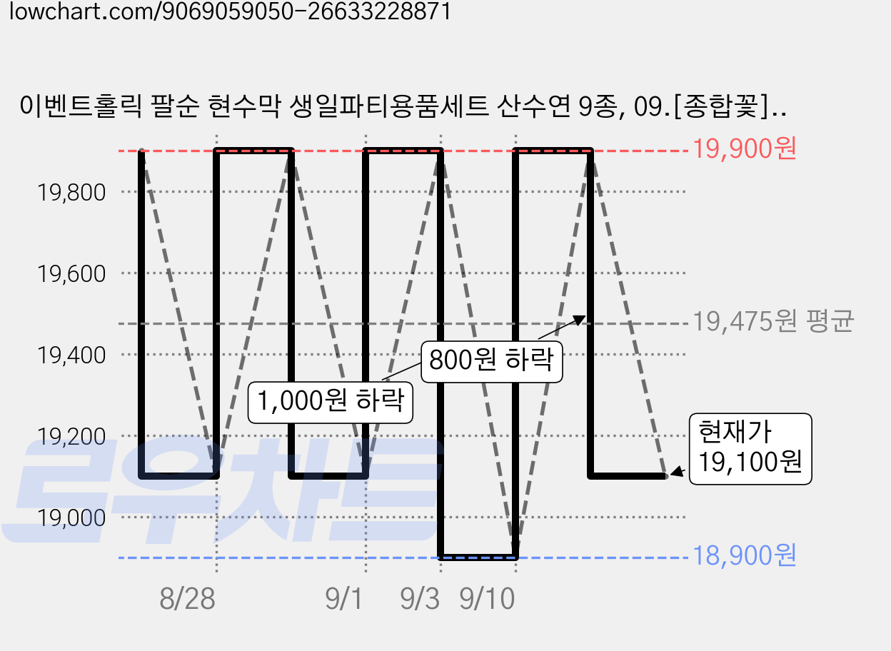 이벤트홀릭 팔순 현수막 생일파티용품세트 산수연 9종, 09.[종합꽃]세상 누구보다 열심히_팔순 가격 변동 차트, 현재가 19,100원, 관측 최저가 18,900원
