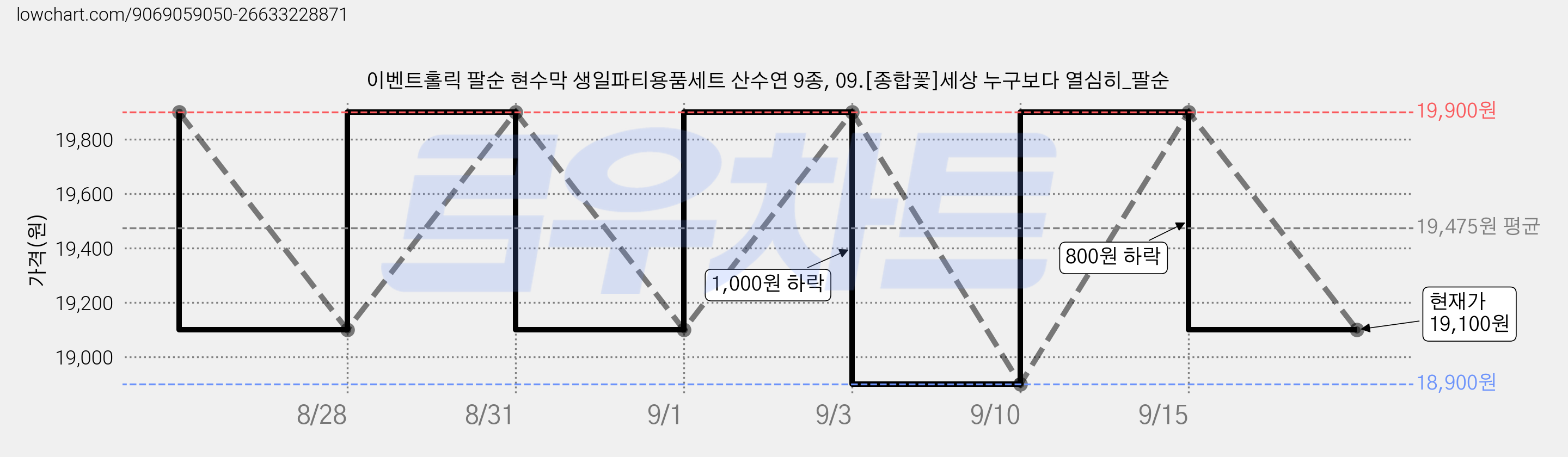이벤트홀릭 팔순 현수막 생일파티용품세트 산수연 9종, 09.[종합꽃]세상 누구보다 열심히_팔순 가격 변동 차트, 현재가 19,100원, 관측 최저가 18,900원