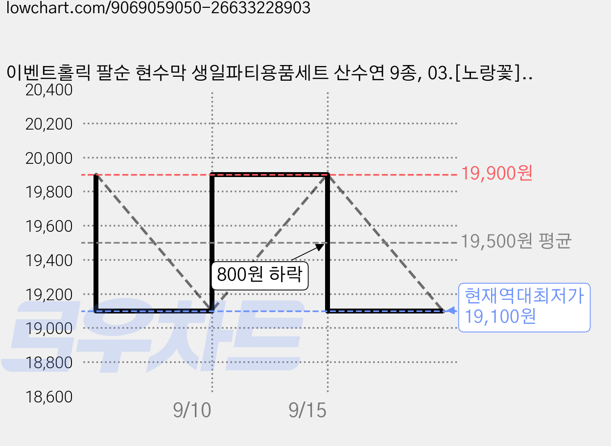 이벤트홀릭 팔순 현수막 생일파티용품세트 산수연 9종, 03.[노랑꽃]팔순이면 어때 멋질텐데_팔순 가격 변동 차트, 현재가 19,100원, 역대최저가
