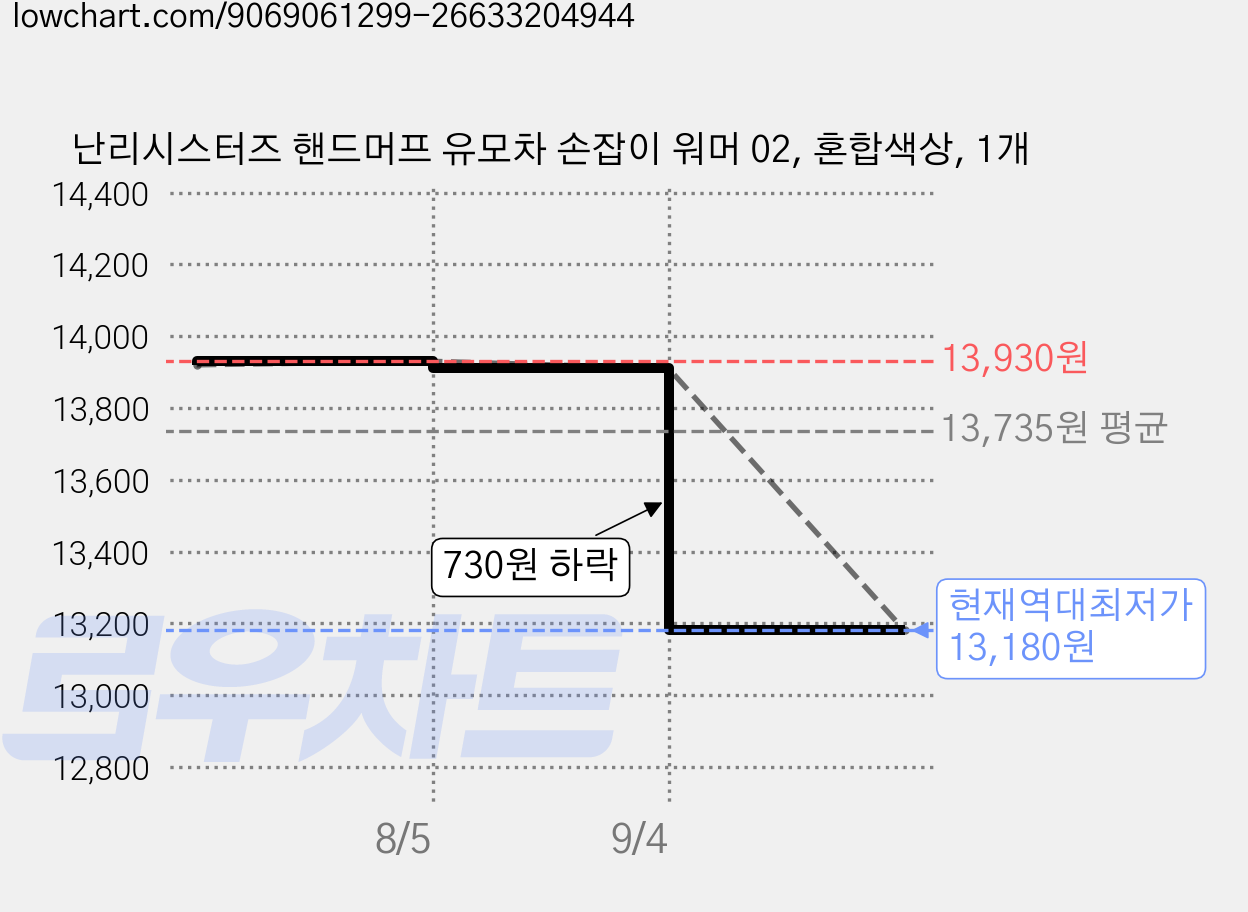 난리시스터즈 핸드머프 유모차 손잡이 워머 02, 혼합색상, 1개 가격 변동 차트, 현재가 13,180원, 역대최저가