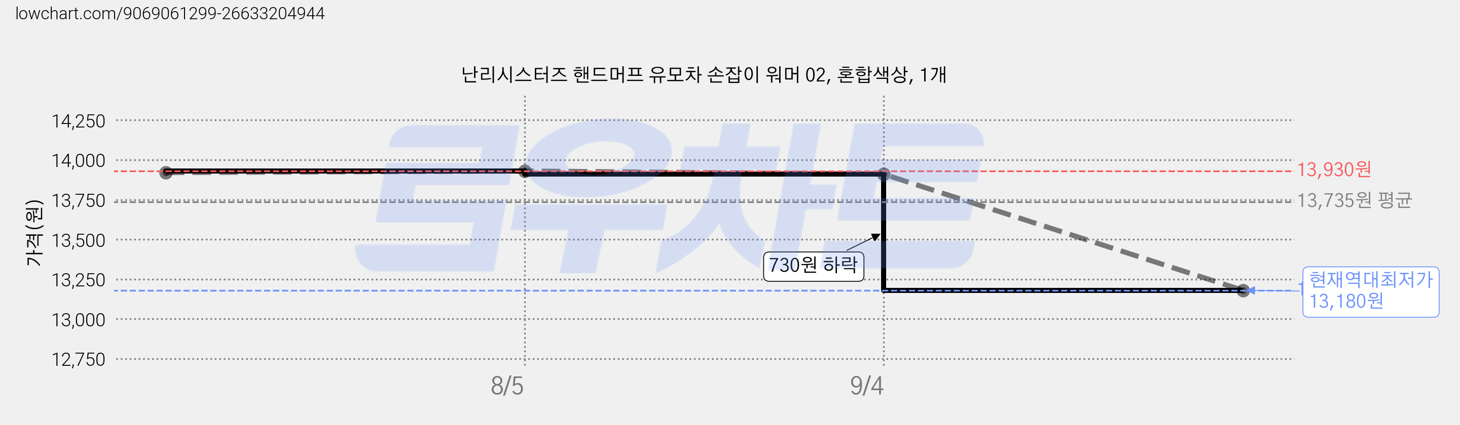 난리시스터즈 핸드머프 유모차 손잡이 워머 02, 혼합색상, 1개 가격 변동 차트, 현재가 13,180원, 역대최저가