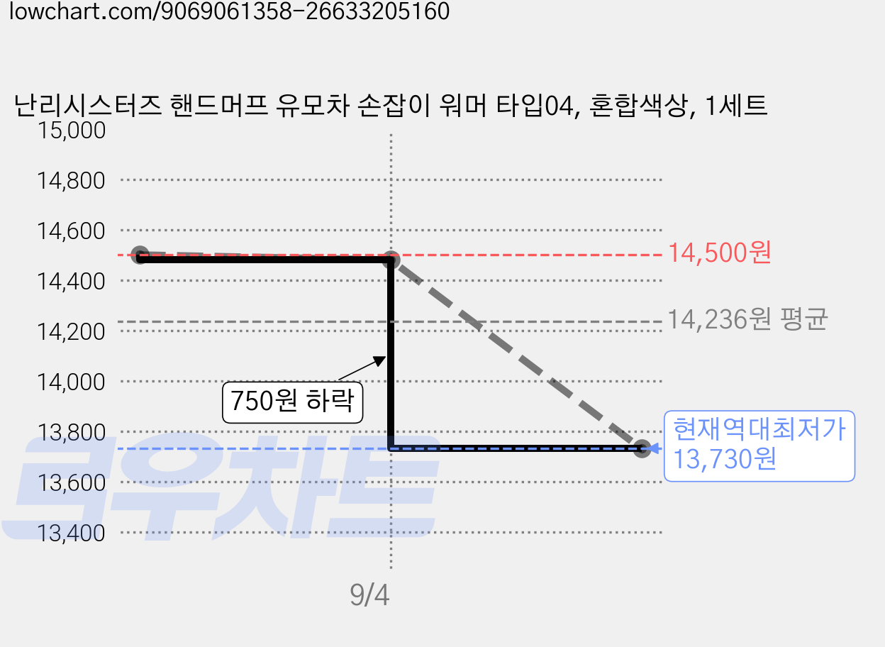 난리시스터즈 핸드머프 유모차 손잡이 워머 타입04, 혼합색상, 1세트 가격 변동 차트, 현재가 13,730원, 역대최저가
