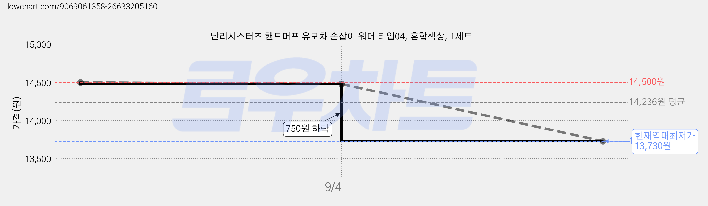 난리시스터즈 핸드머프 유모차 손잡이 워머 타입04, 혼합색상, 1세트 가격 변동 차트, 현재가 13,730원, 역대최저가