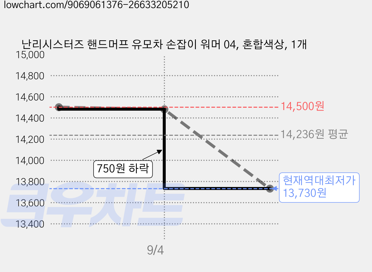 난리시스터즈 핸드머프 유모차 손잡이 워머 04, 혼합색상, 1개 가격 변동 차트, 현재가 13,730원, 역대최저가