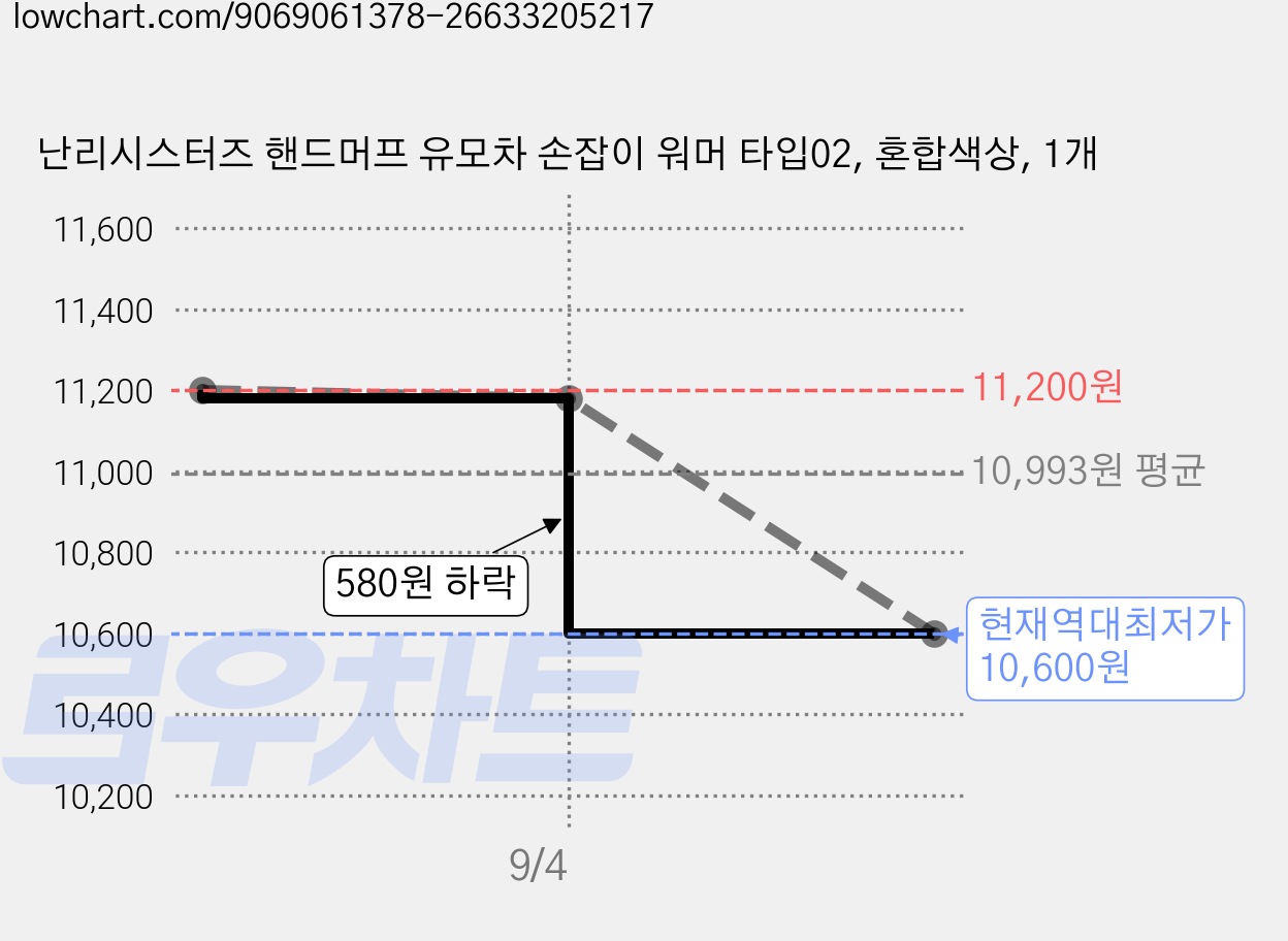 난리시스터즈 핸드머프 유모차 손잡이 워머 타입02, 혼합색상, 1개 가격 변동 차트, 현재가 10,600원, 역대최저가